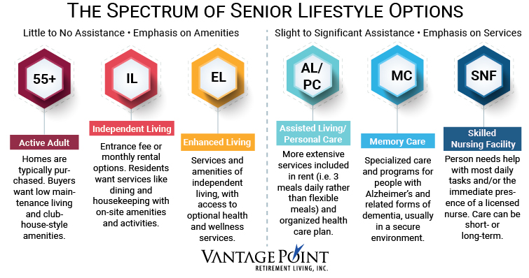 The Spectrum of Senior Lifestyle Options